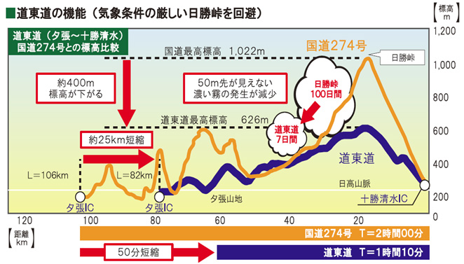 道東道の機能のイメージ画像