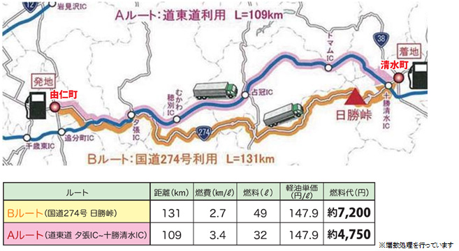 道東道と日勝峠(国道274号)との比較(由仁町~清水町)のイメージ画像