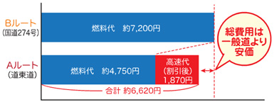 総費用の比較のイメージ画像