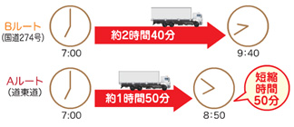 所要時間の比較のイメージ画像