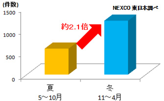 【夏・冬別事故発生件数（H25）】のイメージ画像