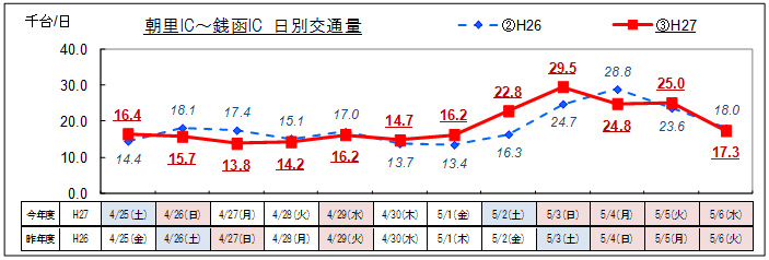 (4) Futarudo Asari IC-Zenako IC ภาพปริมาณการจราจรรายวัน