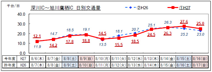 （1）道央道 深川IC～旭川鷹栖IC日別交通量のイメージ画像