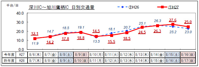 (1) ทางด่วน Doo Fukagawa IC-Asahikawa Takasu IC ภาพปริมาณการจราจรรายวัน