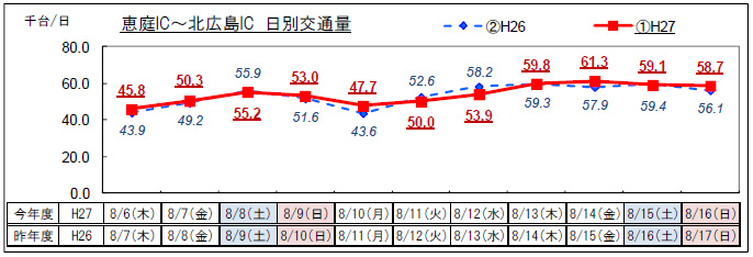 （2）道央道 恵庭IC～北広島IC日別交通量のイメージ画像