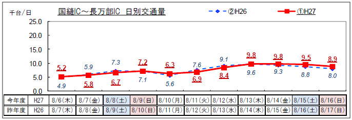 （3）道央道 国縫IC～長万部IC日別交通量のイメージ画像