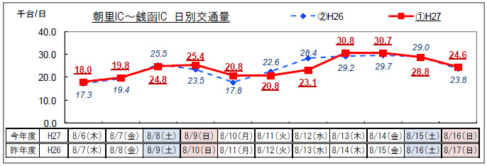 （4）札樽道 朝里IC～銭函IC日別交通量のイメージ画像