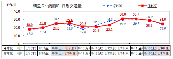 (4) Futaru Dori Asari IC-Zenako IC ภาพปริมาณการจราจรรายวัน