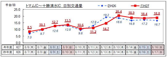 （5）道東道 トマムIC～十勝清水IC日別交通量のイメージ画像