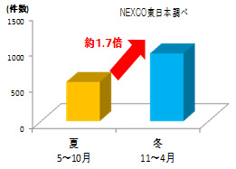夏・冬別事故発生件数（H26シーズン）のイメージ画像