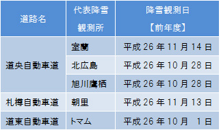 初雪観測日（H26） NEXCO東日本調べのイメージ画像
