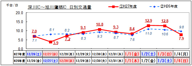 （1）道央道 深川IC～旭川鷹栖ICのイメージ画像