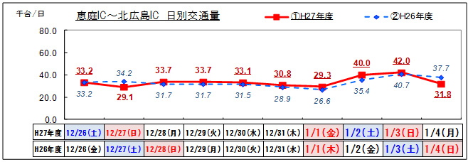 （2）道央道 恵庭IC～北広島ICのイメージ画像