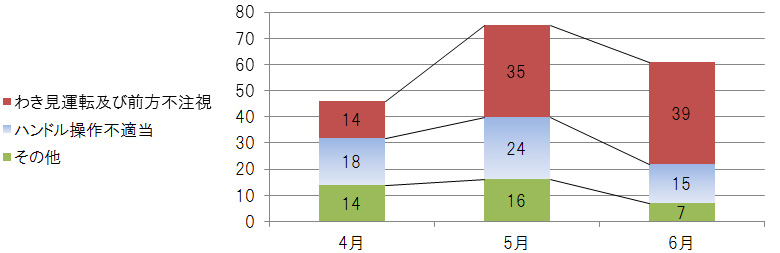 平成27年度事故発生件数(4月~6月)のイメージ画像