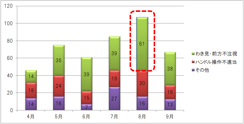 平成27年度事故発生件数（4月～9月）のイメージ画像