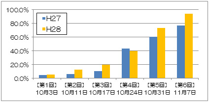 Image image of comparison of average winter tire installation rates for the years H27-H28