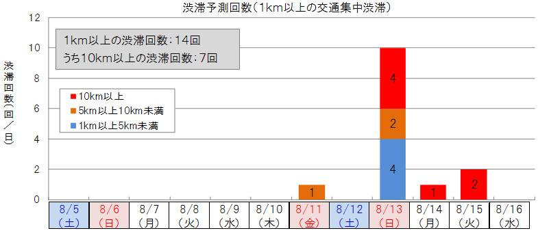 渋滞予測回数（1km以上の交通集中渋滞）のイメージ画像