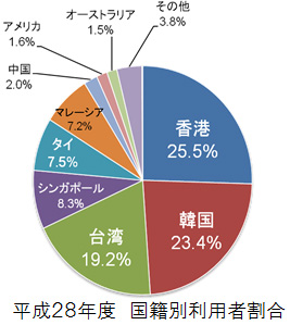 平成28年度 国籍別利用者割合のイメージ画像