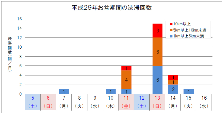 平成29年お盆期間の渋滞回数のイメージ画像