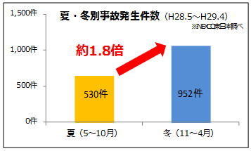 夏・冬別事故発生件数のイメージ画像