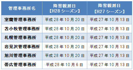各管理事務所の初雪観測日のイメージ画像