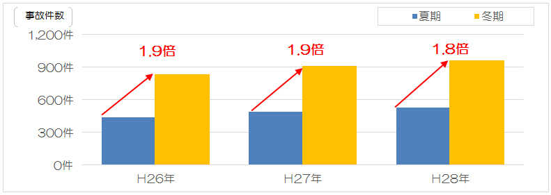 [按季節劃分的北海道高速公路事故數量]的圖像（2014年5月至2017年4月）（NEXCO東日本research）