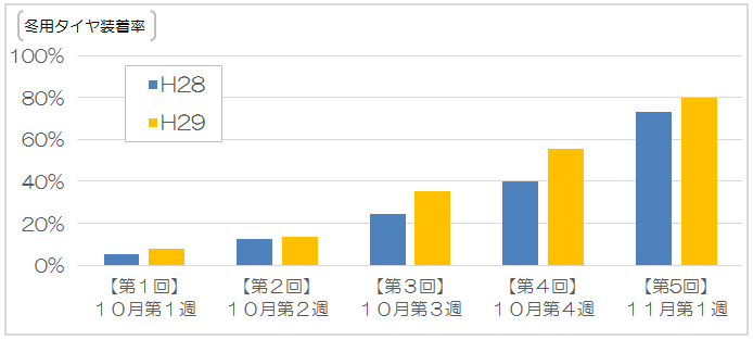 Image of comparison of average winter tire installation rate