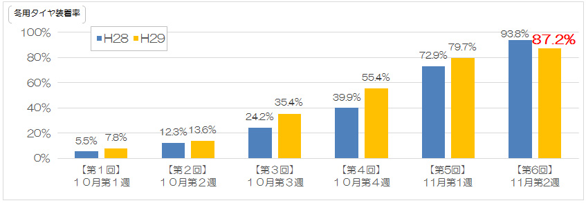 平均冬用タイヤ装着率比較のイメージ画像