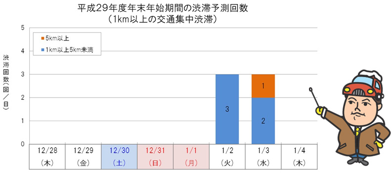 渋滞予測回数（1km以上の交通集中渋滞）のイメージ画像
