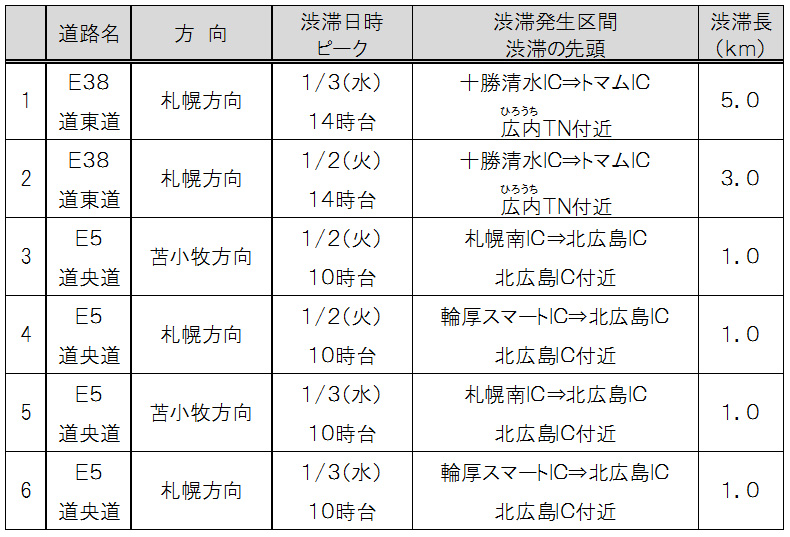 北海道内の渋滞予測のイメージ画像