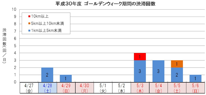 平成30年度ゴールデンウィーク期間の渋滞回数のイメージ画像