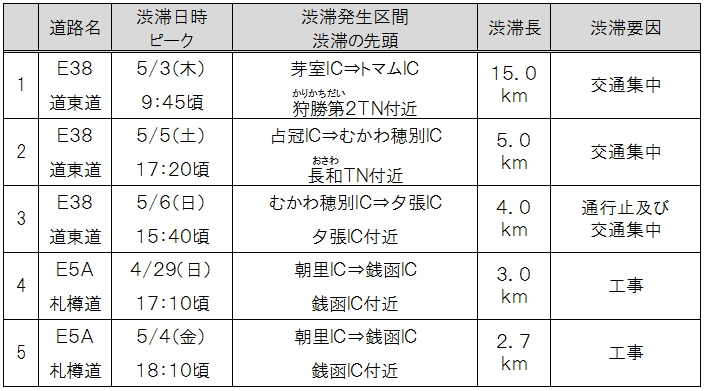 特に長い渋滞発生箇所（ワースト5）のイメージ画像