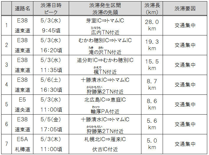 【参考】平成29年度（昨年）ゴールデンウィーク期間の5km以上の渋滞のイメージ画像