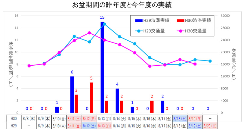 Image of last year's and current year's results during the Bon Festival