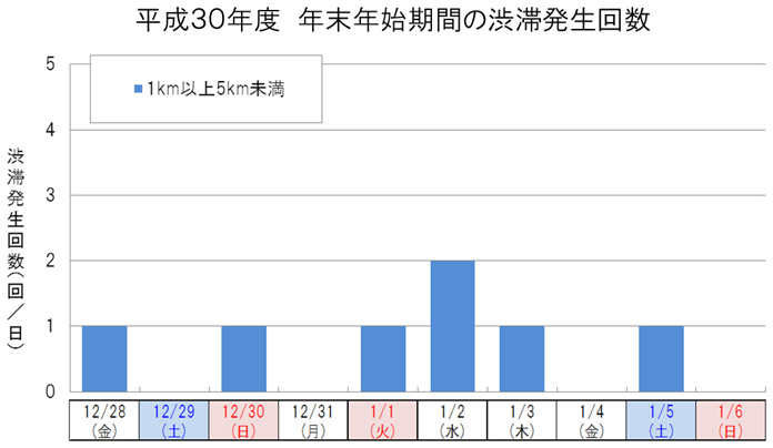 平成30年度年末年始期間の渋滞発生回数のイメージ画像