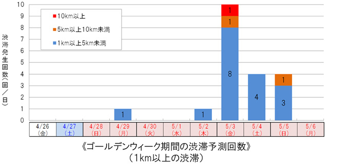 Image of the predicted number of traffic jams during Golden Week (traffic jams of 1km or more)