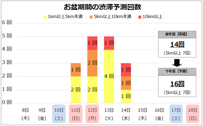 お盆期間の渋滞予測回数のイメージ画像