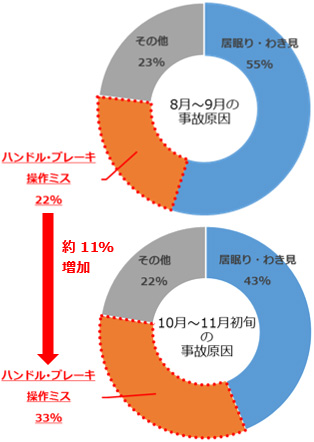 ※2016年～2018年に北海道の当社が管理する 高速道路で発生した事故の累計（当社調べ）のイメージ画像
