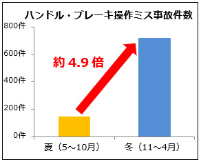 ハンドル・ブレーキ操作ミス事故件数のイメージ画像