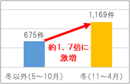 冬の高速道路は、雪や氷結路面などで夏と比べて約1.7倍も事故が起きている<br> （2018年5月～2019年4月。当社調べ）のイメージ画像