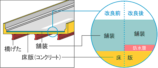 교량 보강 공사의 이미지