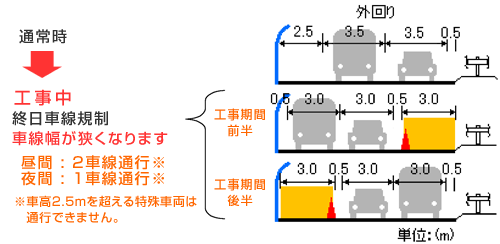 車線規制の概要のイメージ画像