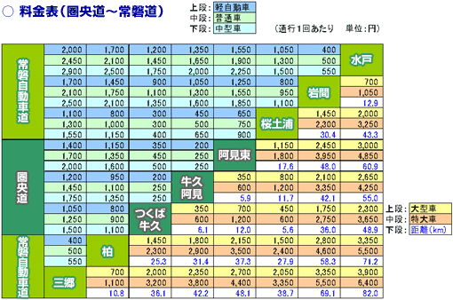 料金表（圏央道～常盤道）のイメージ画像