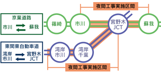 工事区間：東関東自動車道の湾岸市川IC～宮野木JCT間の上下線、京葉道路の市川IC～蘇我IC間の上下線のイメージ画像