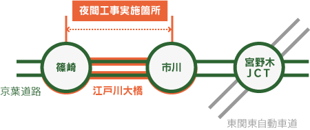 工事箇所:京葉道路 江戸川大橋(篠崎出入口~市川IC間)の上下線のイメージ画像