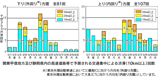 関東甲信地方及び静岡県内の高速道路等で予測される交通集中による渋滞(10km以上)回数のイメージ画像