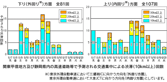 관동 고신 지방과 시즈오카 현의 고속도로 등으로 예측되는 교통 집중에 의한 정체 (10km 이상) 횟수의 이미지