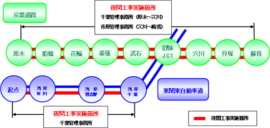 工事箇所:京葉道路 原木IC~蘇我IC間の上下線、東関東道 起点~湾岸千葉IC間の上り線のイメージ画像