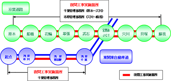 工事箇所：京葉道路　原木IC～蘇我IC間の上下線、東関東道　起点～湾岸千葉IC間の上り線のイメージ画像