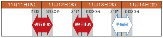 平成20年11月11日(火)21時から翌朝5時30分まで(8時間30分)の4夜間のイメージ画像